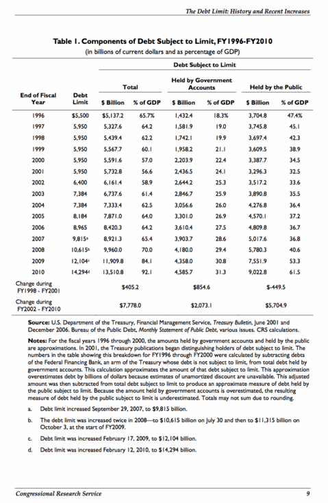 110725-us-debt-1996-2010.gif
