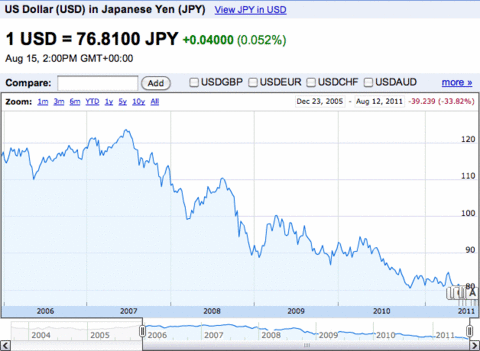 110815-usdjpy-2006-110812.gif