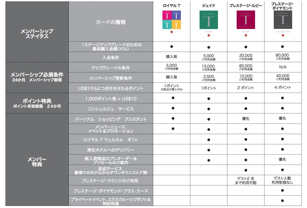 DFSのロイヤルTプログラムとメンバー特典