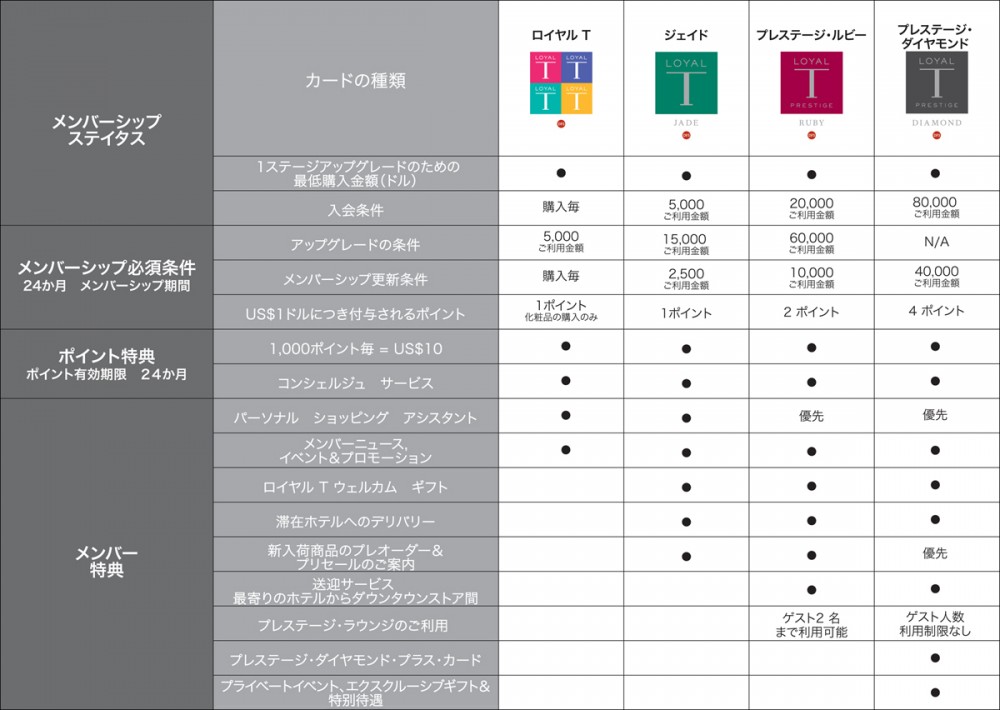 メンバーシップ ステイタス (Tギャラリア グアム by DFS)