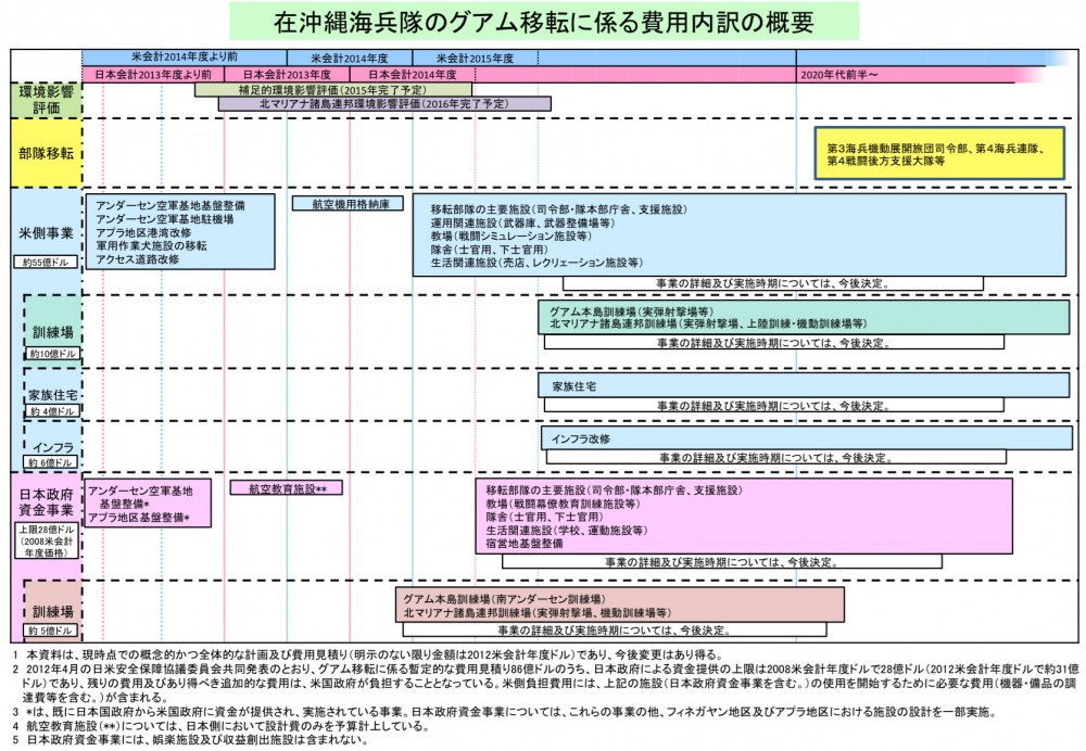 在沖縄海兵隊のグアム移転に係る費用内訳の概要 (防衛省・自衛隊)