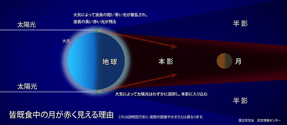 皆既月食の月が赤く見える理由 (国立天文台「皆既月食を観察しよう2015」キャンペーン)