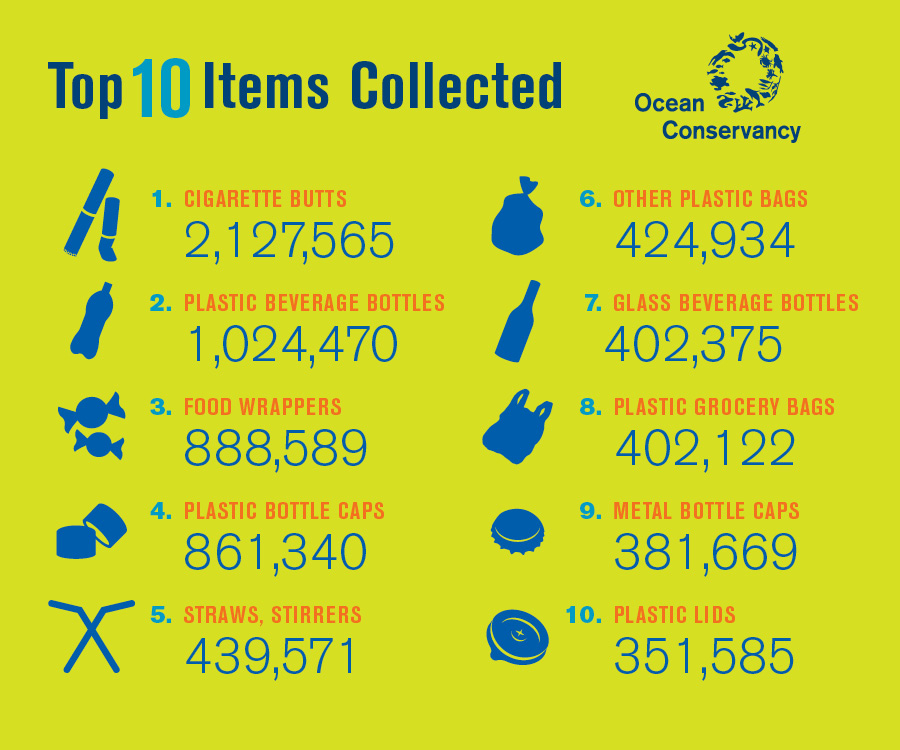 2015年の海岸で拾ったゴミ トップ10 (国際海岸クリーンアップ)