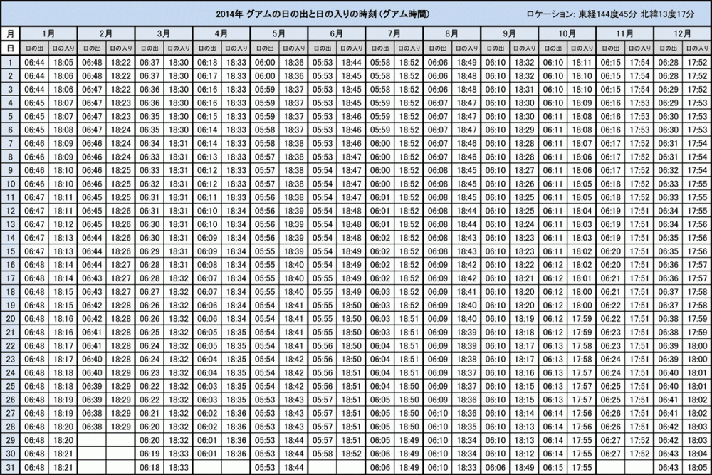 グアムの日の出と日の入り時刻(2014年1月1日〜12月31日)