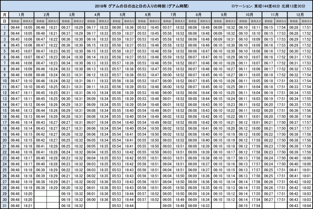 2018年 グアムの日の出と日の入り時刻