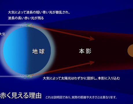 皆既月食の月が赤く見える理由