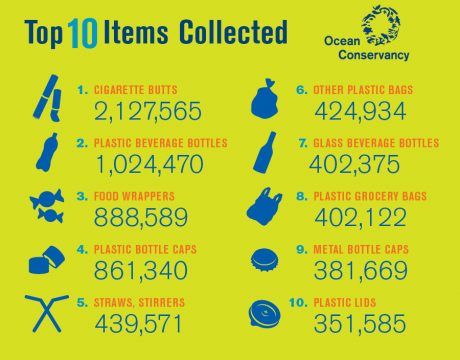 2015年の海岸で拾ったゴミ トップ10 (国際海岸クリーンアップ)