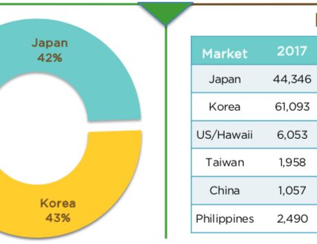 2018年11月 グアムへの国別来島者数