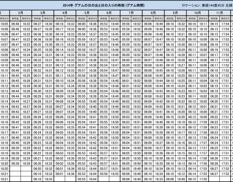 グアムの日の出と日の入り時刻(2014年1月1日〜12月31日)