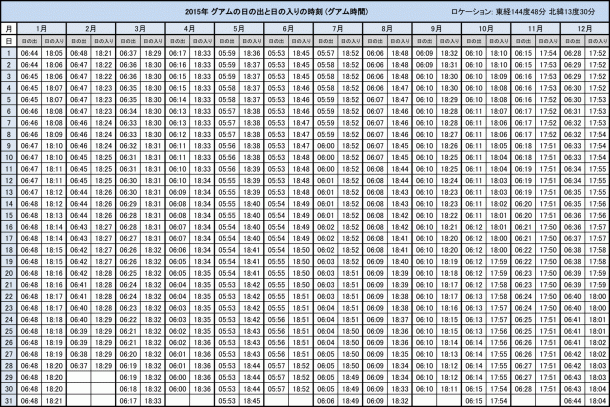 2015年 グアムの日の出と日の入りの時刻表