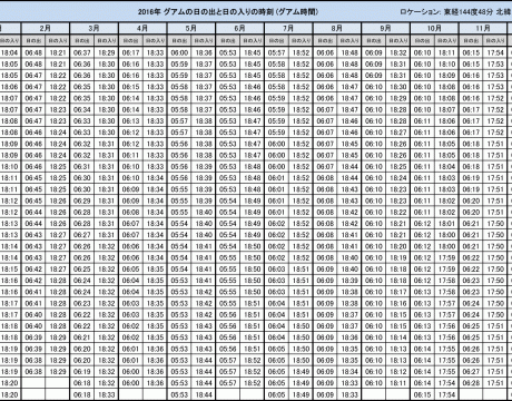 グアムの日の出と日の入り (2016年)