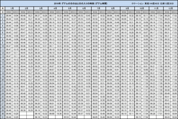 グアムの日の出と日の入り (2016年)